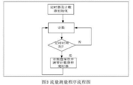 水流(liu)量計流(liu)量測量(liàng)程序流(liú)程圖