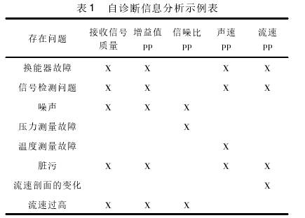 高壓天(tiān)然氣流量計自診(zhěn)斷信息分析示例(li)圖