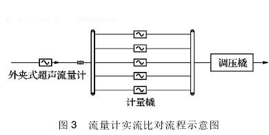 高壓天然氣(qì)流量計實流比對(dui)流程示意圖