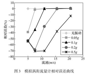 模拟(nǐ)渦街流量(liàng)計相對誤(wù)差曲線圖(tú)