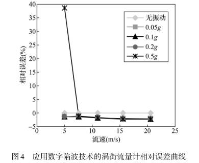 應(yīng)用數字限(xiàn)波技術的(de)渦街流量(liang)計相對誤(wu)差曲線
