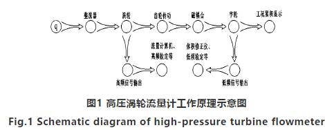 高壓氣(qì)體渦輪(lún)流量計(jì)工作原(yuan)理圖