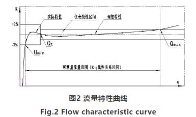 高壓(yā)氣體渦(wō)輪流量(liang)計流量(liang)特性曲(qǔ)線圖
