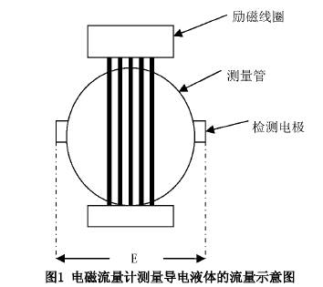 電磁流(liú)量計測量導(dǎo)電液體的流(liú)量示意圖