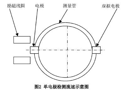 智(zhì)能型插入式(shì)電磁流量計(ji)單電極檢測(ce)流速示意圖(tú)