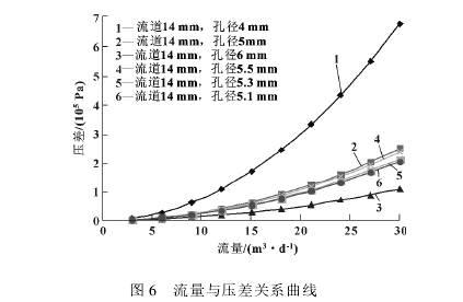 小(xiao)型孔闆流(liú)量計壓差(chà)關系曲線(xian)圖