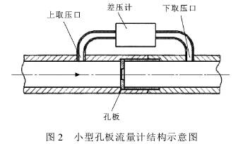 小型(xing)孔闆流量(liang)計結構示(shi)意圖