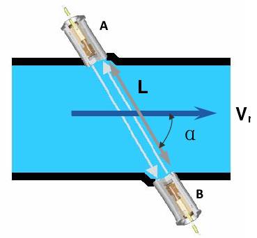 超(chao)聲波流(liú)量計工(gong)作原理(lǐ)示意圖(tú)