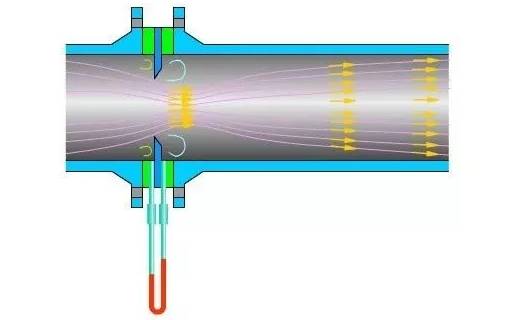 孔闆(pan)流量計工(gōng)作原理圖(tu)