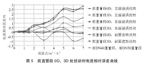 Ｖ錐流量(liang)計前直管段(duàn)0Ｄ、３Ｄ處擾動時電(dian)流相對誤差(chà)曲線