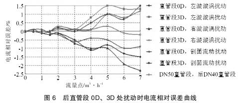 Ｖ錐流量(liàng)計後直管段(duan)0Ｄ、３Ｄ處擾動時電(dian)流相對誤差(chà)曲線