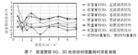Ｖ錐流量(liang)計前直管段(duan)0Ｄ、３Ｄ處擾動時流(liu)量相對誤差(cha)曲線