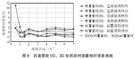 Ｖ錐流量(liàng)計後直管段(duàn)0Ｄ、３Ｄ處擾動時流(liú)量相對誤差(chà)曲線