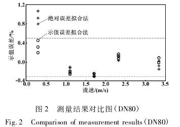 拟合法DN80電(diàn)磁流量計(jì)測量結果(guo)對比圖