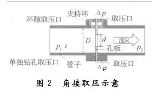 孔闆流量(liàng)計角接取壓示意(yi)圖