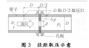 孔闆流量計徑(jìng)距取壓示意圖