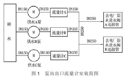 泵站出口流量計(jì)安裝示意圖