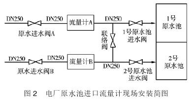 電廠(chang)原水池進口流量(liang)計現場安裝示意(yì)圖