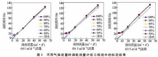 不(bú)同氣體(ti)流量時(shi)渦輪流(liú)量計在(zài)三相流(liú)中标定(ding)結果圖(tu)