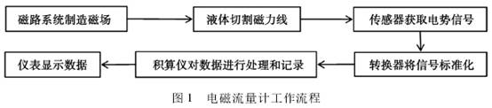 電磁流(liú)量計工作流(liú)程圖