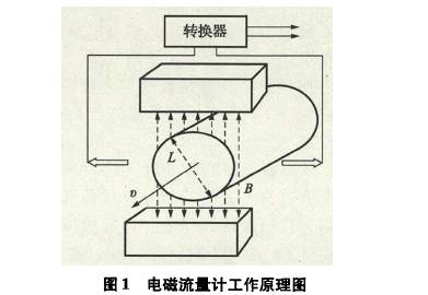 電磁(cí)流量計(jì)工作原(yuan)理圖