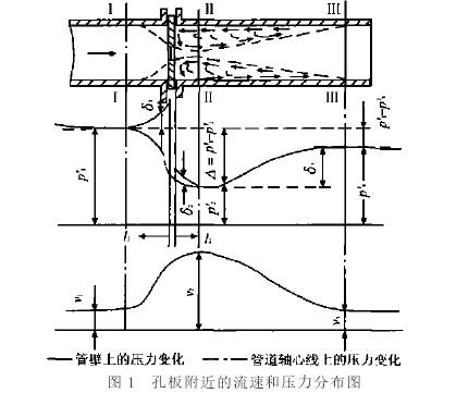 孔(kong)闆流量計附近流(liu)速和壓力分布圖(tu)