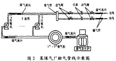 孔闆流(liú)量計在煤(méi)氣廠輸氣(qì)管線示意(yi)圖