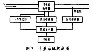 孔闆流量(liàng)計計量系(xì)統構成圖(tú)