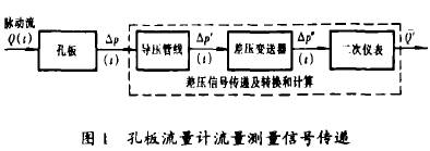 孔(kong)闆流量計(ji)流量信号(hao)傳遞示意(yi)圖