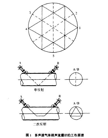多聲道氣(qi)體超聲波流量計(jì)工作原理圖