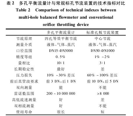 多孔平衡流量(liàng)計與常規孔闆節(jiē)流裝置的技術指(zhǐ)标對比圖