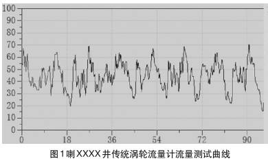 渦輪流量(liàng)計流量測試曲(qu)線圖