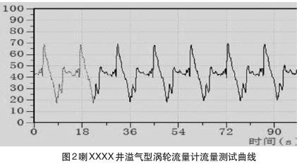 溢氣型渦(wō)輪流量計流量(liang)測試曲線圖