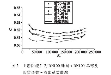 孔闆流(liu)量計上遊阻流件(jiàn)爲ＤＮ100球閥+ＤＮ100單彎頭的(de)雷諾數-流出系數(shù)曲線圖