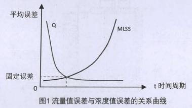 流(liú)量計流量(liang)值誤差與(yu)濃度值誤(wu)差的關系(xi)曲線圖