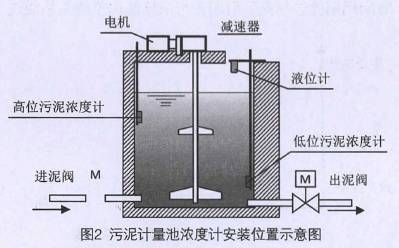 污泥流(liú)量計計量(liàng)池濃度計(jì)安裝位置(zhì)示意圖