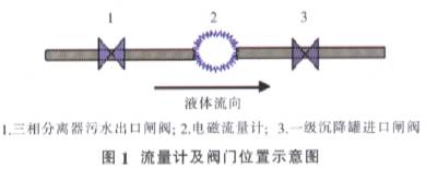 電磁(ci)流量計及閥門(men)位置示意圖
