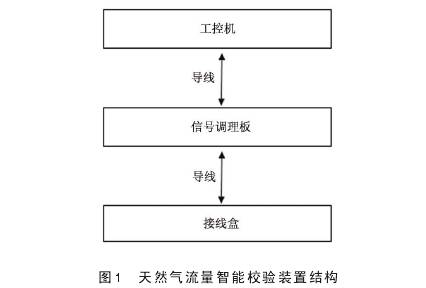 天然氣孔(kong)闆流量計流量(liàng)智能校驗裝置(zhì)結構圖