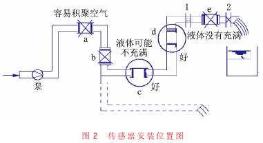 電磁(ci)流量計傳(chuan)感器安裝(zhuāng)位置圖