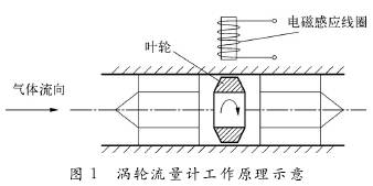 渦(wo)輪流量計(jì)工作原理(lǐ)圖示