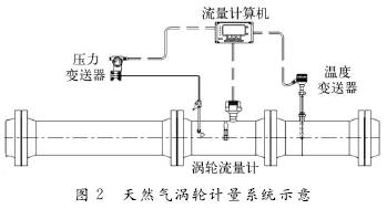天然氣渦(wo)輪流量計(ji)系統示意(yì)圖