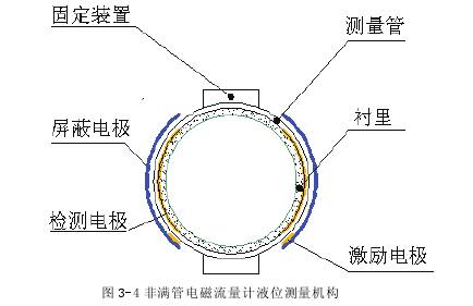 非滿管電(dian)磁流量計(jì)液位測量(liang)機構圖示(shi)