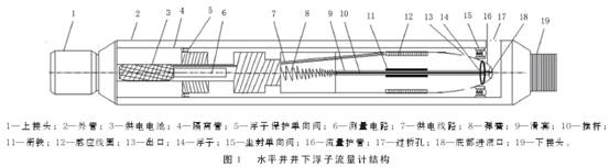 水平井井下浮子(zi)流量計結構圖