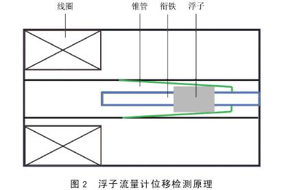 水平井井(jǐng)下浮子流量計位(wei)移監測原路圖示(shi)