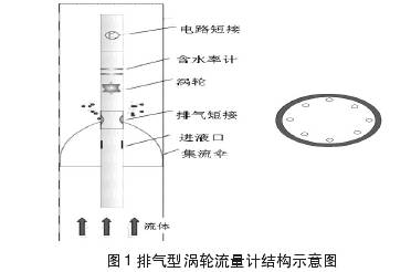 排氣(qi)型渦輪流量計(ji)結構圖