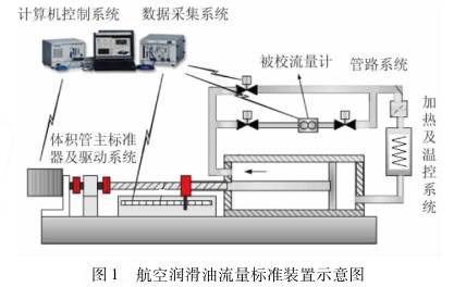 航(hang)空潤滑油渦(wo)輪流量計流(liú)量标準裝置(zhì)示意圖