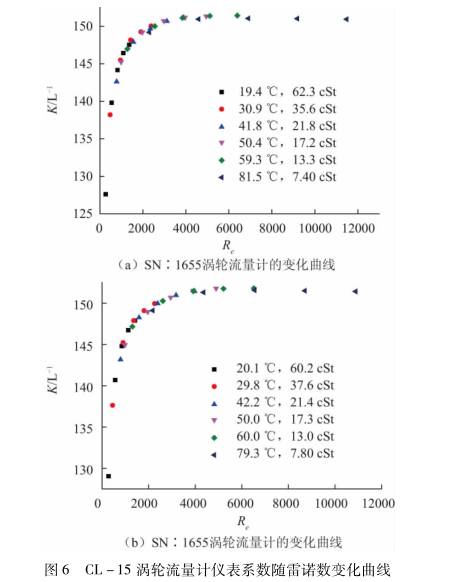 渦輪流量(liang)計系數随雷(léi)諾數變化曲(qu)線圖示