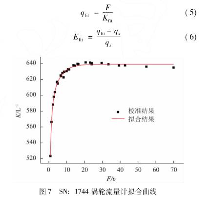 渦輪流量(liàng)計拟合曲線(xiàn)圖