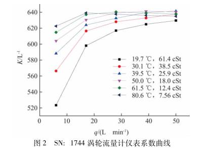 網絡連接系(xì)數曲線圖