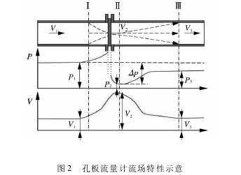 孔闆(pǎn)流量計流(liu)場特性示(shì)意圖